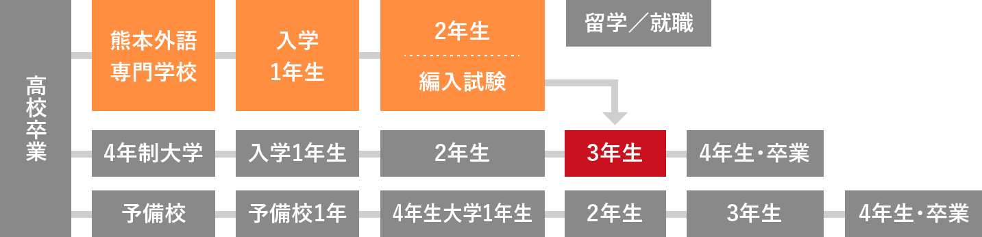 大学編入って何？ 図解