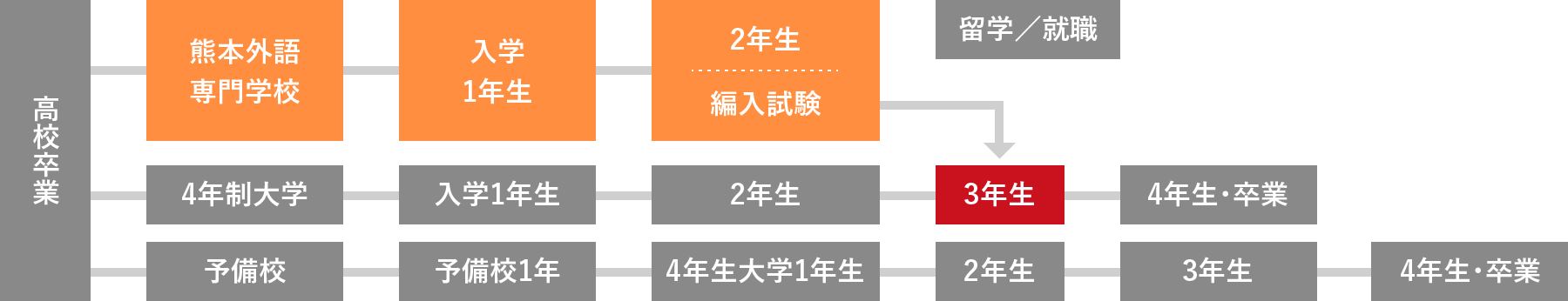 大学編入って何？ 図解